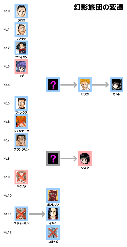幻影旅団　引用『HUNTER×HUNTER』冨樫義博