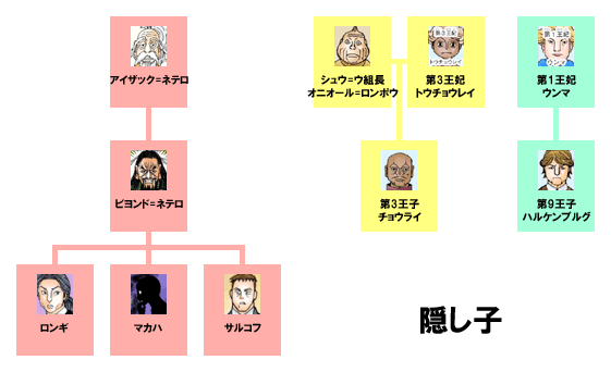 ビヨンドの隠し子と詛贄者 引用『HUNTER×HUNTER』冨樫義博