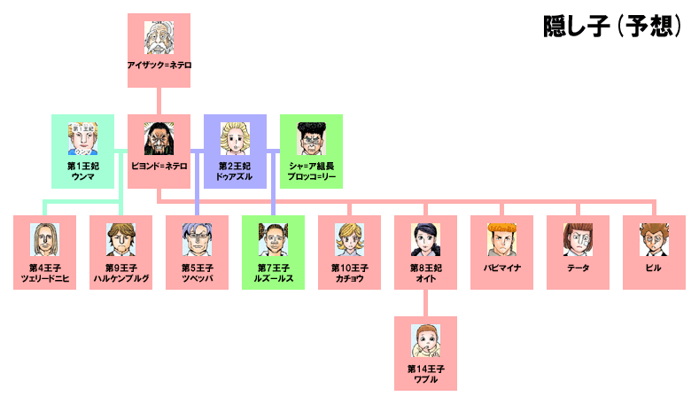 隠し子候補（第410話時点の考察）　引用『HUNTER×HUNTER』冨樫義博